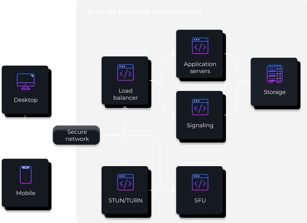 On-premises video meetings